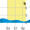 Tide chart for Matapeake, Kent Island, Maryland on 2025/07/5