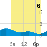 Tide chart for Matapeake, Kent Island, Maryland on 2025/07/6