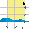 Tide chart for Matapeake, Kent Island, Maryland on 2025/07/9