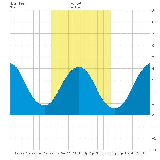 Tide Chart for 2024/02/1