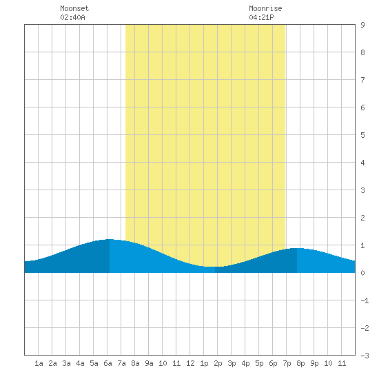 Tide Chart for 2021/10/15