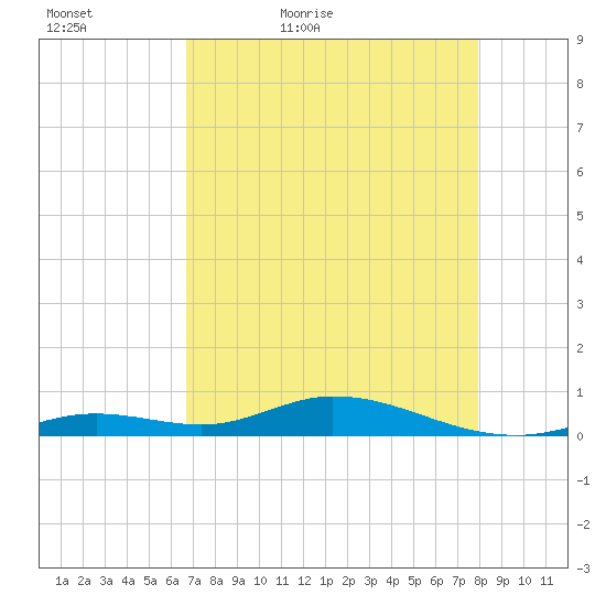 Tide Chart for 2022/05/6