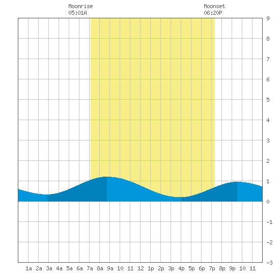 Tide Chart for 2022/09/23