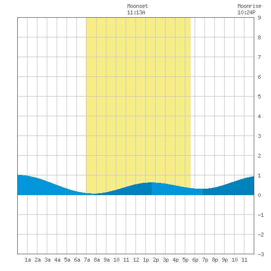 Tide Chart for 2022/12/13