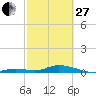 Tide chart for Matecumbe Bight, Lower Matecumbe Key, Florida on 2023/02/27
