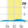 Tide chart for Matecumbe Bight, Lower Matecumbe Key, Florida on 2023/02/28