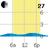Tide chart for Matecumbe Bight, Lower Matecumbe Key, Florida on 2023/05/27