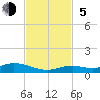 Tide chart for Matecumbe Bight, Lower Matecumbe Key, Florida on 2023/11/5
