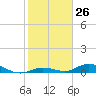 Tide chart for Matecumbe Bight, Lower Matecumbe Key, Florida on 2024/01/26