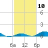 Tide chart for Matecumbe Bight, Lower Matecumbe Key, Florida on 2024/02/10