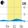 Tide chart for Matecumbe Bight, Lower Matecumbe Key, Florida on 2024/02/16