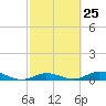 Tide chart for Matecumbe Bight, Lower Matecumbe Key, Florida on 2024/02/25