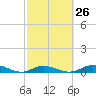 Tide chart for Matecumbe Bight, Lower Matecumbe Key, Florida on 2024/02/26