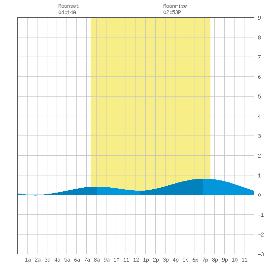 Tide Chart for 2024/03/19