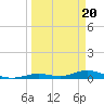 Tide chart for Matecumbe Bight, Lower Matecumbe Key, Florida on 2024/03/20