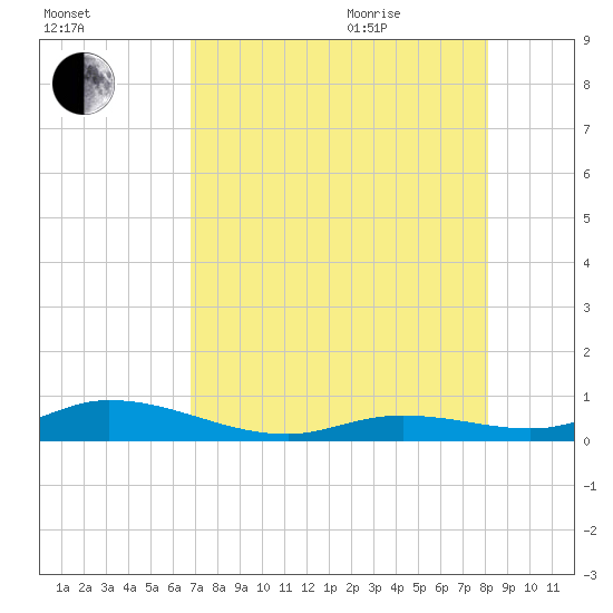 Tide chart for Matecumbe Bight, Lower Matecumbe Key on 2025/08/01