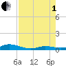 Tide chart for Matecumbe Bight, Lower Matecumbe Key, Florida on 2025/08/1