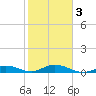 Tide chart for Matecumbe Harbor, Lower Matecumbe Key, Florida on 2021/02/3