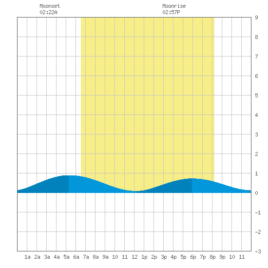 Tide Chart for 2021/06/19