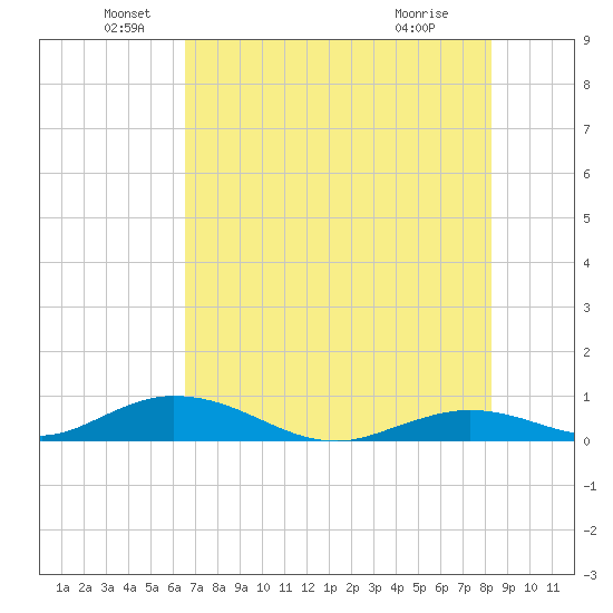 Tide Chart for 2021/06/20