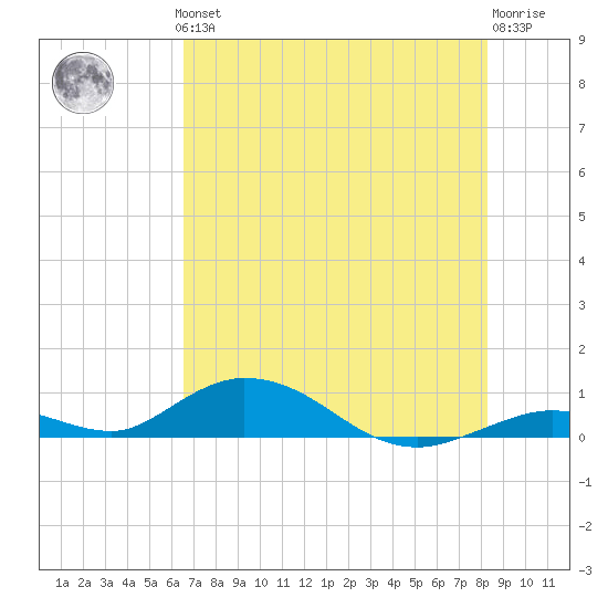 Tide Chart for 2021/06/24