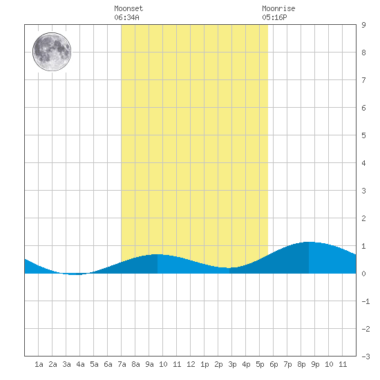 Tide Chart for 2021/12/18