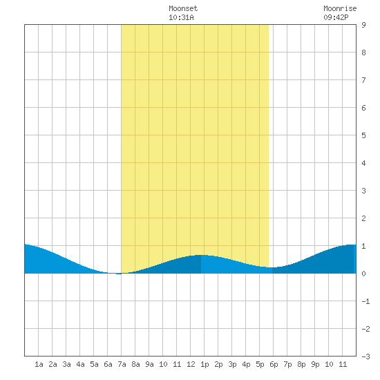 Tide Chart for 2021/12/23