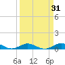 Tide chart for Matecumbe Harbor, Lower Matecumbe Key, Florida on 2022/03/31