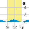 Tide chart for Matecumbe Harbor, Lower Matecumbe Key, Florida on 2022/03/5