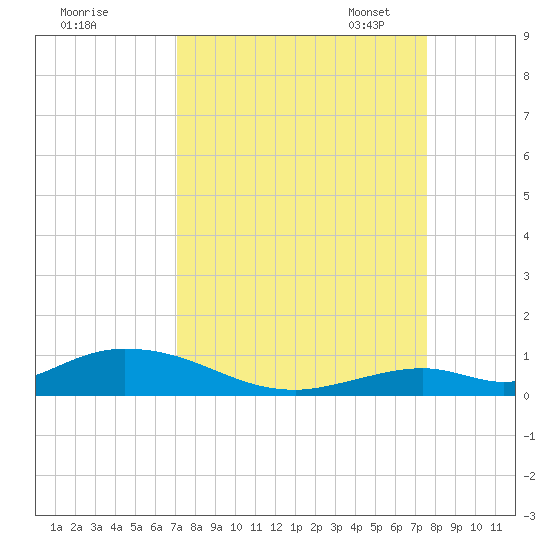 Tide Chart for 2023/09/8