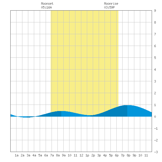 Tide Chart for 2024/02/21