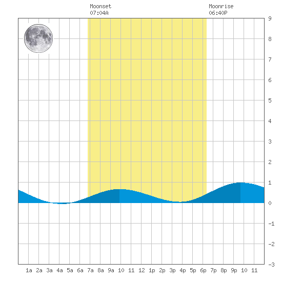 Tide Chart for 2024/02/24