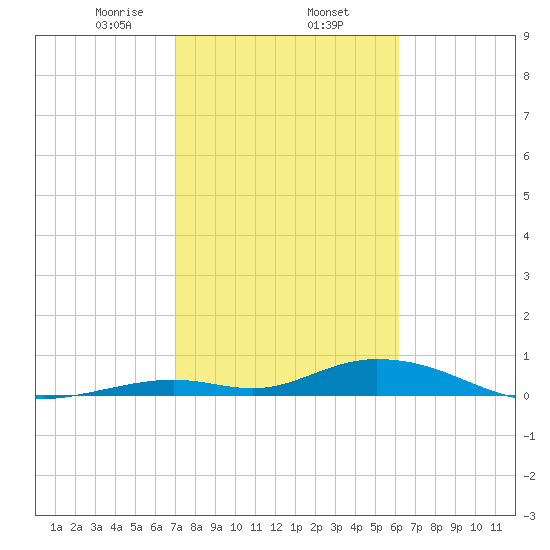 Tide Chart for 2024/02/5