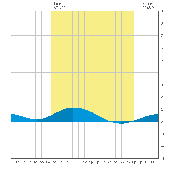 Tide Chart for 2024/05/24