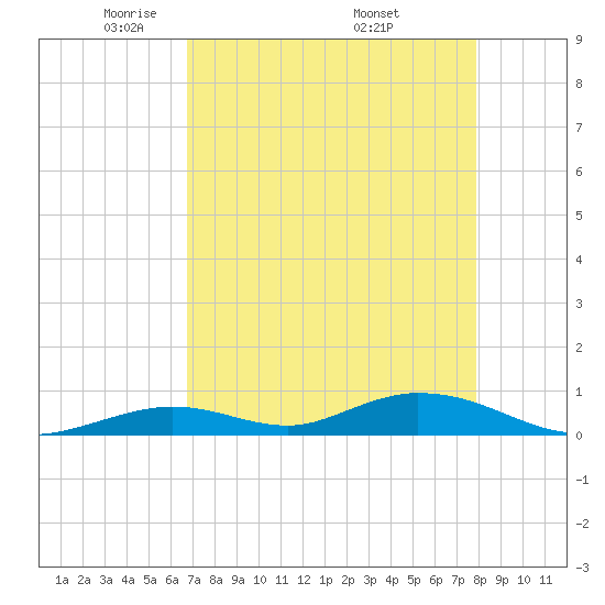 Tide Chart for 2024/05/2