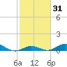 Tide chart for Matecumbe Harbor, Lower Matecumbe Key, Florida on 2025/01/31