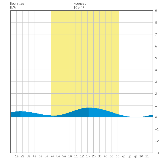 Tide chart for Matecumbe Harbor, Lower Matecumbe Key on 2025/02/19