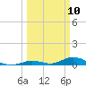 Tide chart for Matecumbe Harbor, Lower Matecumbe Key, Florida on 2025/03/10