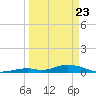 Tide chart for Matecumbe Harbor, Lower Matecumbe Key, Florida on 2025/03/23