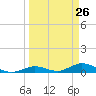 Tide chart for Matecumbe Harbor, Lower Matecumbe Key, Florida on 2025/03/26