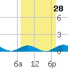 Tide chart for Matecumbe Harbor, Lower Matecumbe Key, Florida on 2025/03/28