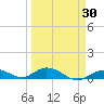 Tide chart for Matecumbe Harbor, Lower Matecumbe Key, Florida on 2025/03/30