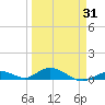 Tide chart for Matecumbe Harbor, Lower Matecumbe Key, Florida on 2025/03/31