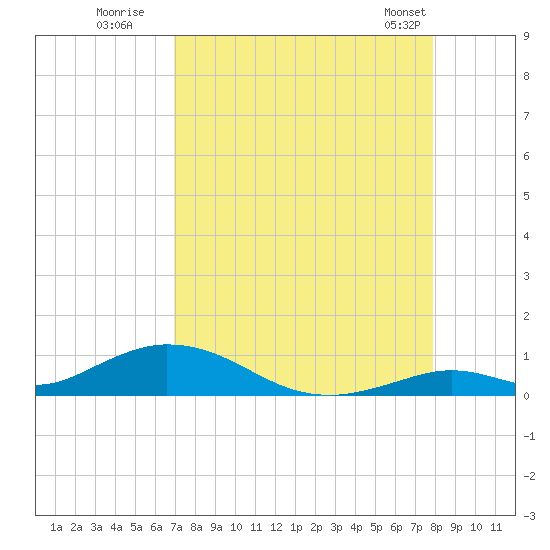 Tide chart for Matecumbe Harbor, Lower Matecumbe Key on 2025/08/19
