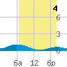 Tide chart for Matecumbe Harbor, Lower Matecumbe Key, Florida on 2025/08/4
