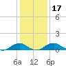Tide chart for Mathias Point, Potomac River, Virginia on 2021/01/17