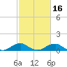 Tide chart for Mathias Point, Potomac River, Virginia on 2021/02/16