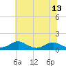 Tide chart for Mathias Point, Potomac River, Virginia on 2021/06/13