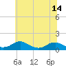Tide chart for Mathias Point, Potomac River, Virginia on 2021/06/14