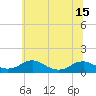 Tide chart for Mathias Point, Potomac River, Virginia on 2021/06/15